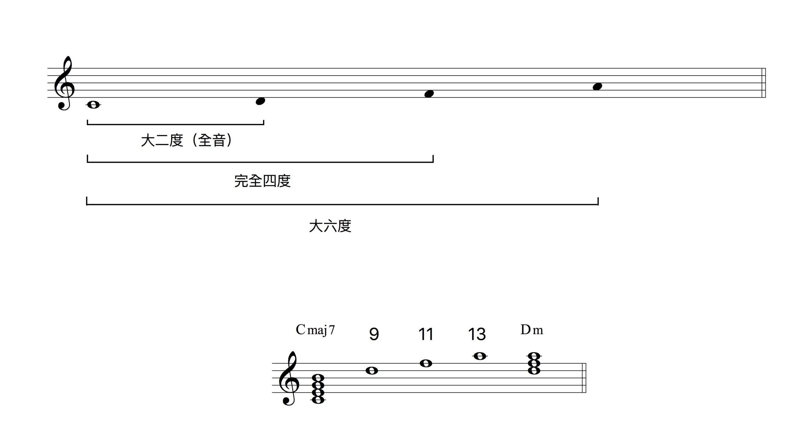 怎麼超快速找到和弦外音(和弦引申音Tensions)9,11,13? Cmaj7 的和弦外音 9、11、13 形成 Dm 三和弦