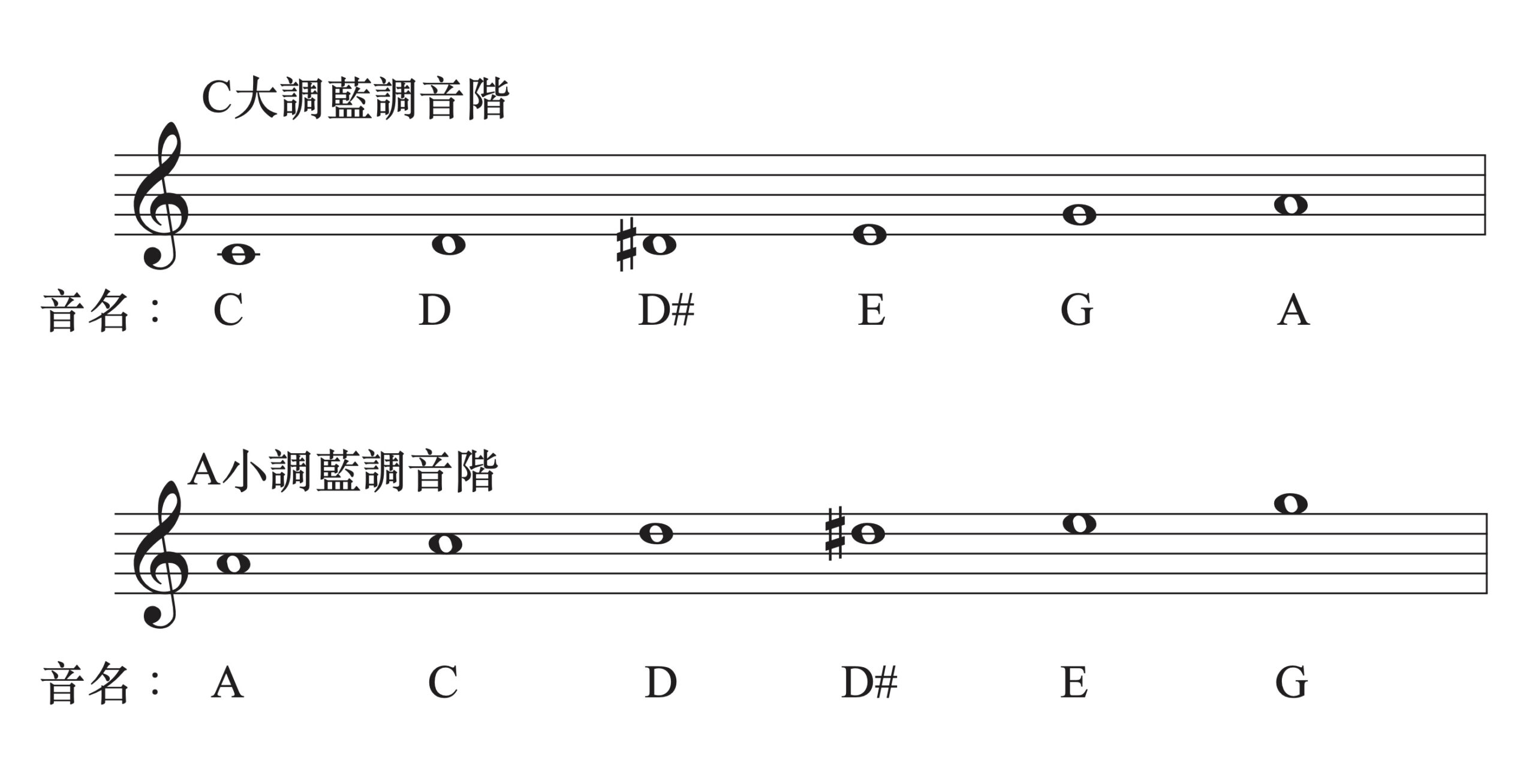 C 大調藍調音階五線譜