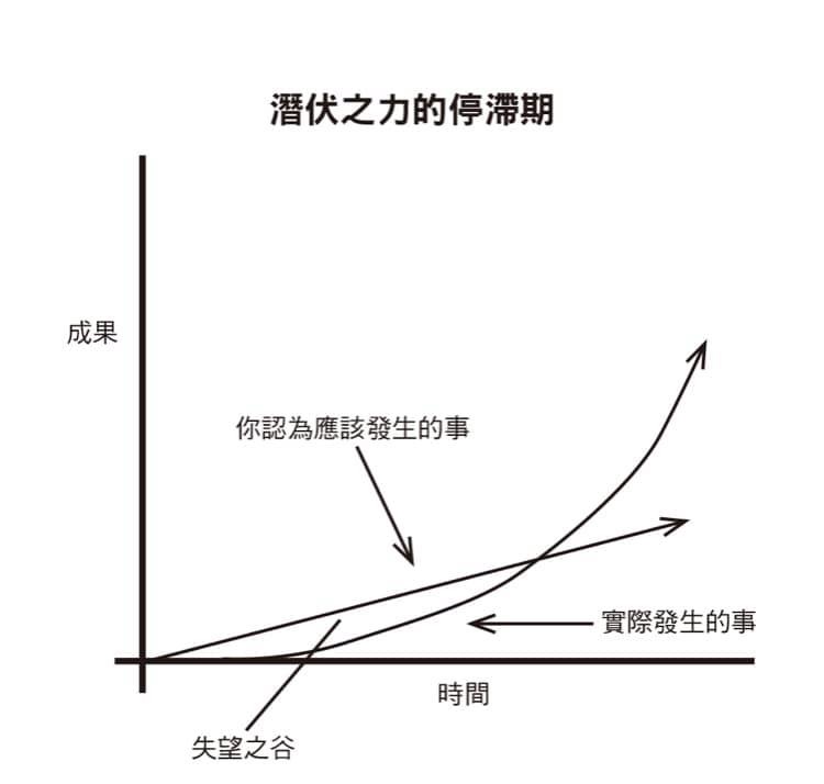 學習進步曲線圖：成長不是線性的