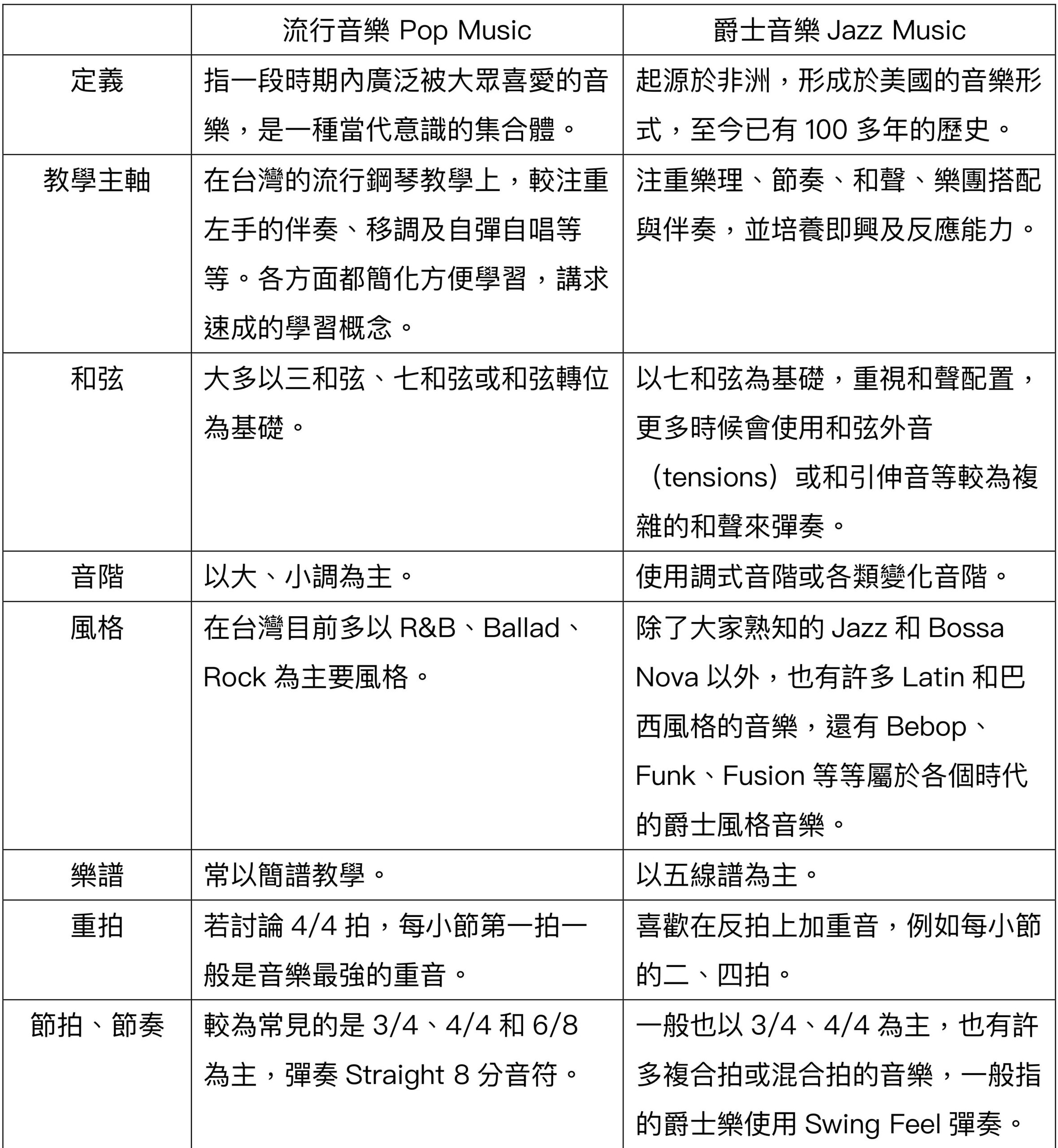 流行音樂與爵士音樂的差異比較