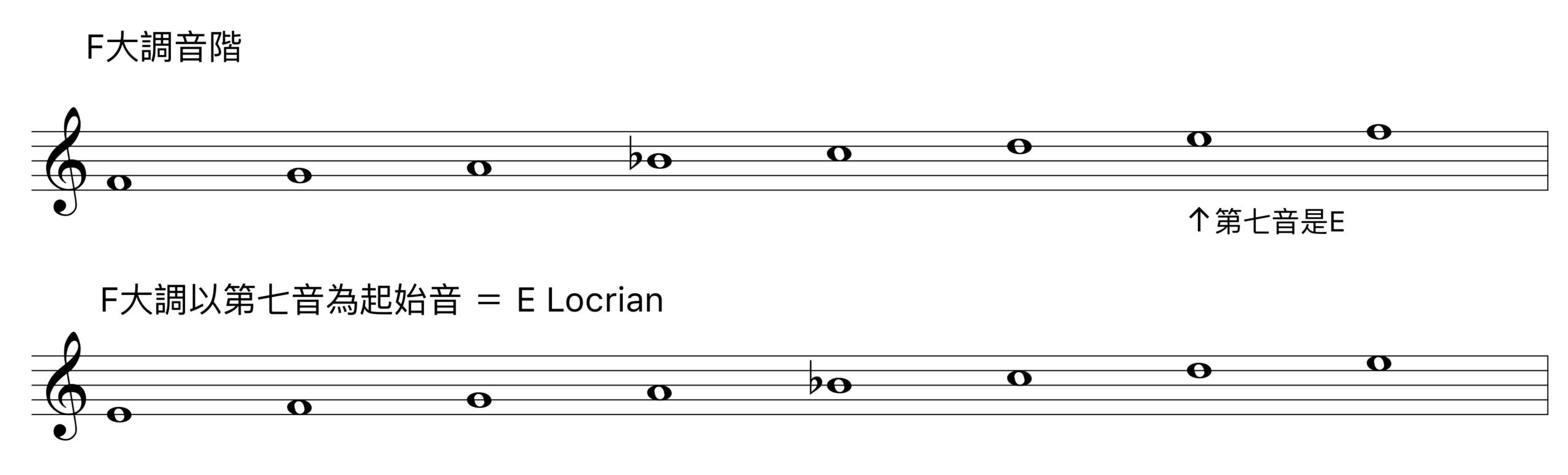 從大調第七級找出 Locrian 調式