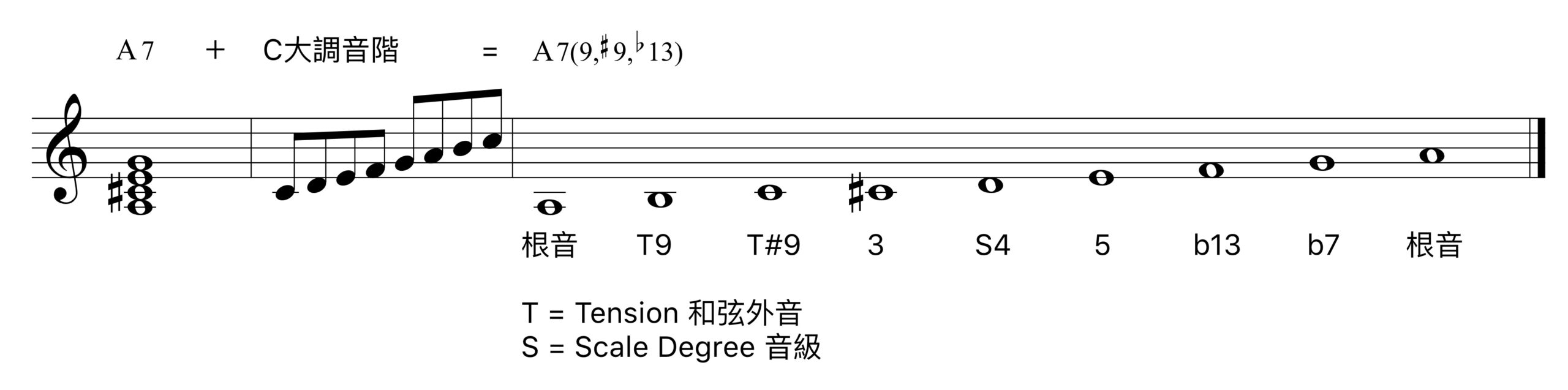 附屬和弦(次屬和絃)Secondary Dominants 的音階 附屬屬和弦可用音階:Mixolydian (b9,#9,b13)