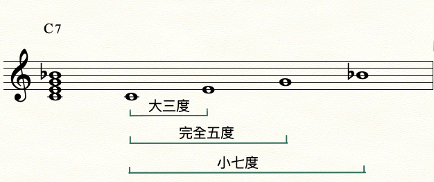 屬七和弦音程組合：大三度＋完全五度＋小七度