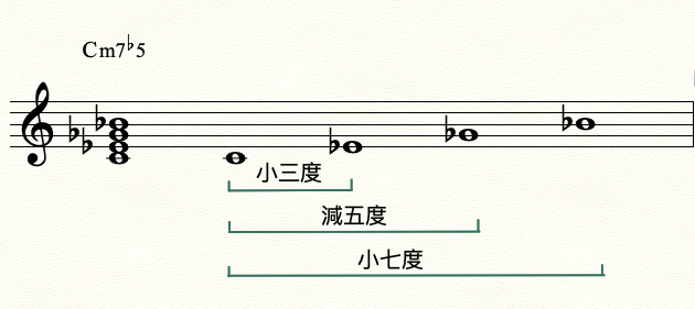 半減七和弦音程組合：小三度＋減五度＋小七度