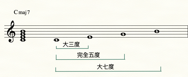 大調順階七和弦第 1、4 級為大七和弦