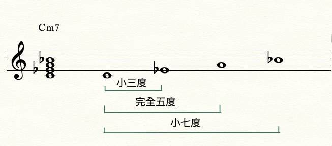小七和弦音程組合：小三度＋完全五度＋小七度