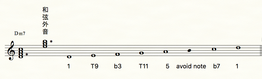 Dm7 和弦音與避用音（Avoid Note）