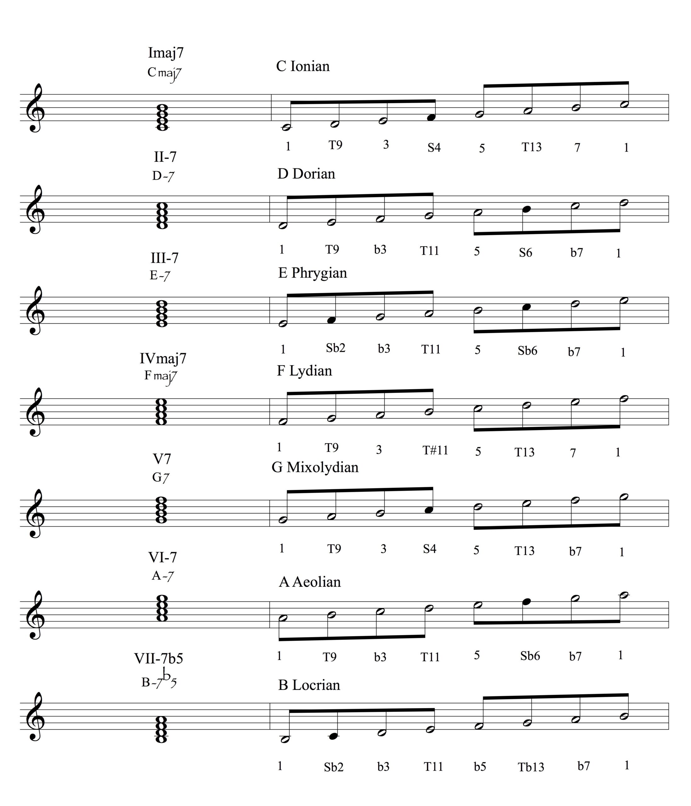 大調各級和弦的和弦音階（Chord Scales）