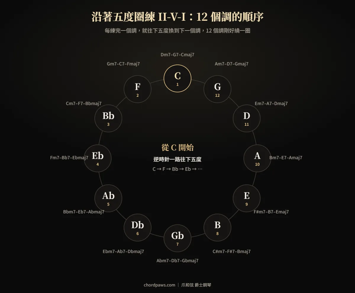 五度圈練習 II-V-I 和弦進行：12 個調的練習順序與各調的 251 和弦