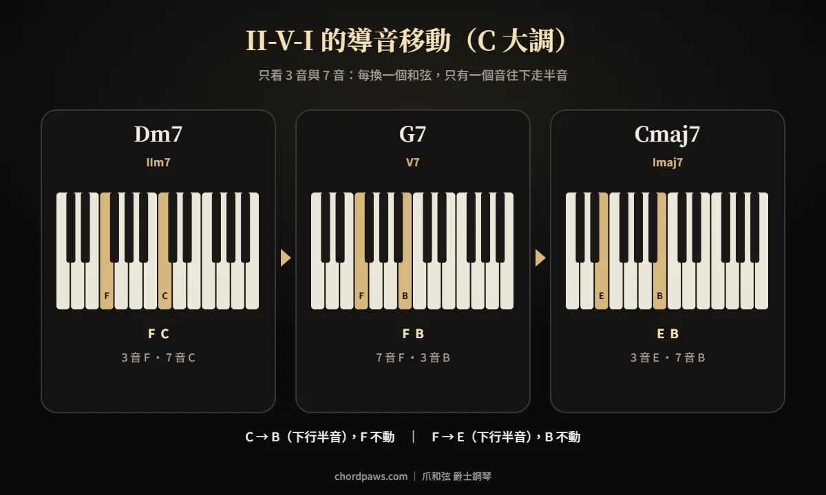 II-V-I 導音移動圖解：C 大調 Dm7、G7、Cmaj7 的 3 音與 7 音在鍵盤上的位置