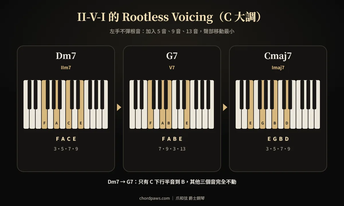 爵士鋼琴 II-V-I Rootless Voicing 鍵盤圖：C 大調 Dm7、G7、Cmaj7 的左手四音按法